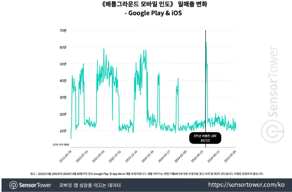 배틀그라운드 모바일 인도가 인도 시장 일매출 63만달러를 달성했다. [사진=센서타워]