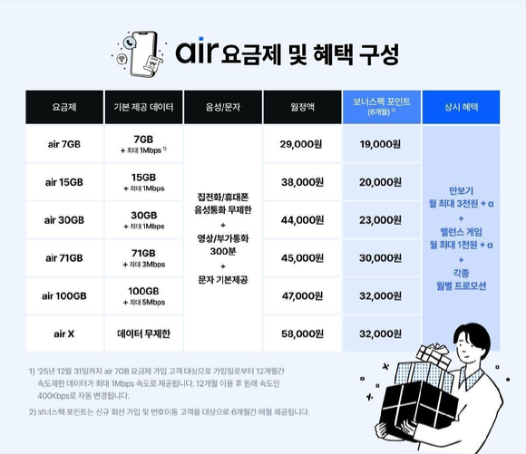 SKT, 자급제 전용 통신 서비스 &apos;에어&apos; 출시