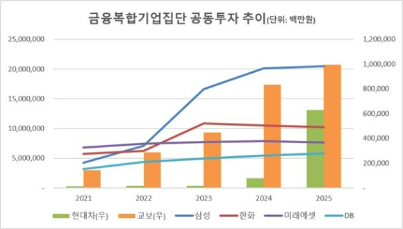 금융복합기업집단 공동투자 추이
