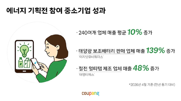 쿠팡이 지난달 진행한 '에너지 절약 기획전' 성과. [사진=쿠팡]