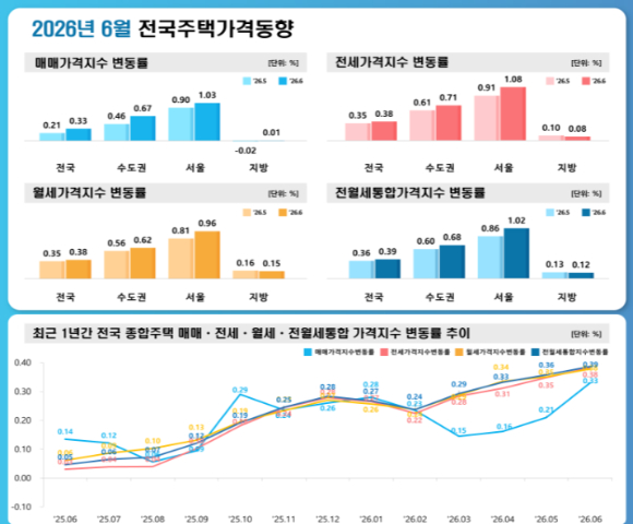2026년 6월 전국주택가격동향. [사진=한국부동산원]
