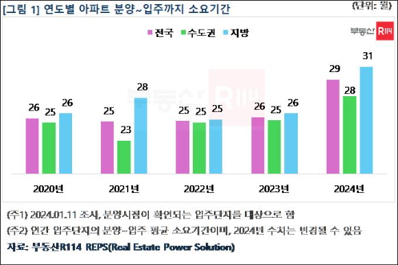 연도별 아파트 분양부터 입주까지 소요시간 [사진=부동산R114]