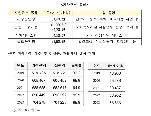 최근 이개호 더불어민주당 의원실이 조사한 결과, 최근 5년간 기초수급자를 대상으로 한 '자활지원사업' 예산은 5184억원에서 7042억원, 참여자 수는 4만 8903명에서 5만 8633명으로 증가한 것으로 파악됐다. 자료는 의원실 제공. [사진=이개호 의원실]