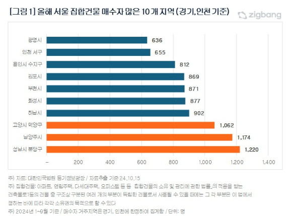 [표=직방]