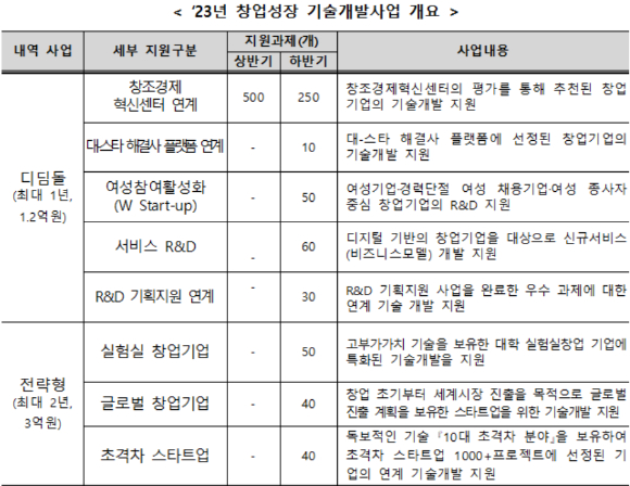 ‘23년 창업성장 기술개발사업 개요 [사진=중기부]