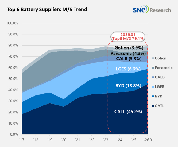 글로벌 전기차(xEV) 배터리 사용량 추이. [자료=SNE리서치]