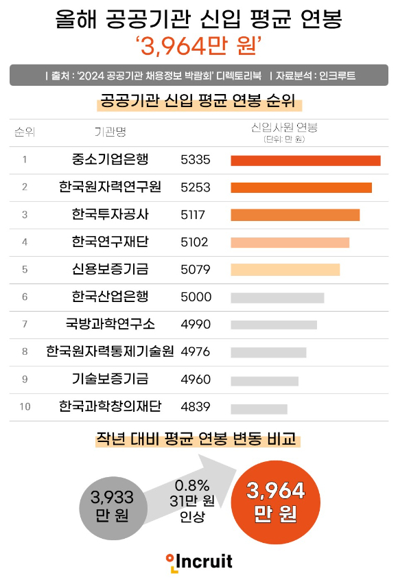 인크루트가 2024년 공공기관 신인 엽봉 조사 결과표를 18일 발표했다. [사진=인크루트]