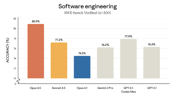 소프트웨어 엔지니어링 테스트 결과. [사진=앤트로픽 공식 블로그]