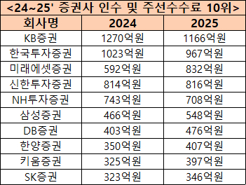 24~25' 증권사 인수 및 주선수수료 10위권 [사진=금융투자협회]