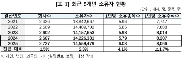 최근 5개년 주식 소유자 현황. [사진=한국예탁결제원]