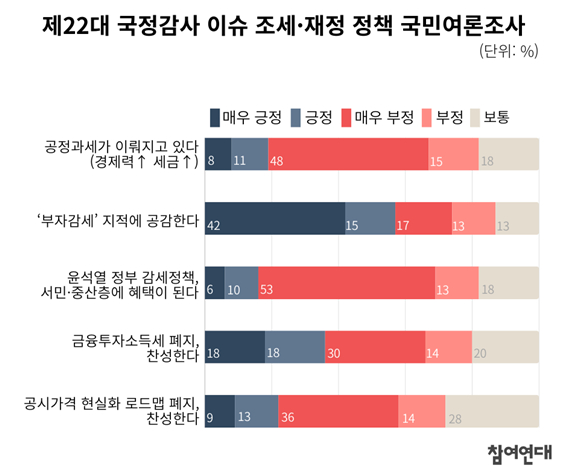 최근 참여연대가 여론조사기관 리서치뷰에 의뢰해 실시한 여론조사에서 정부 감세정책이 '부자 감세'라는 지적에 공감하는지에 대해 57%가 '그렇다', 30%가 '공감하지 않는다'고 답했다.  [사진=참여연대]