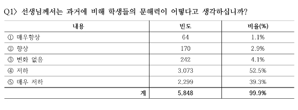 7일 한국교총이 발표한 '학생 문해력 실태 인식조사'에서 국내 초중고 교원 5848명 중 91.8%가 '학생들의 문해력이 과거에 비해 어떻느냐'는 질문에 '저하됐다(저하 53%, 매우 저하 39%)'고 답했다. 자료는 한국교총 설문조사 결과표. [사진=한국교총]