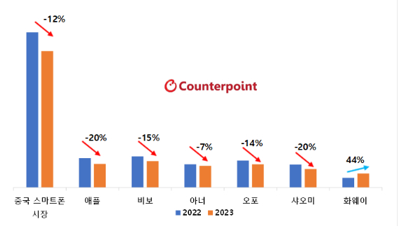 중국 브랜드별 스마트폰 판매량 비교(2022년 vs 2023년 1~6주 누적 비교) [사진=카운터포인트리서치 중국 주간 판매량 트래커]
