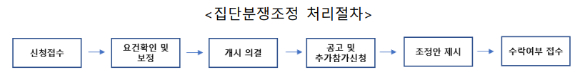 집단분쟁조정 처리 절차. [사진=개인정보보호위원회]