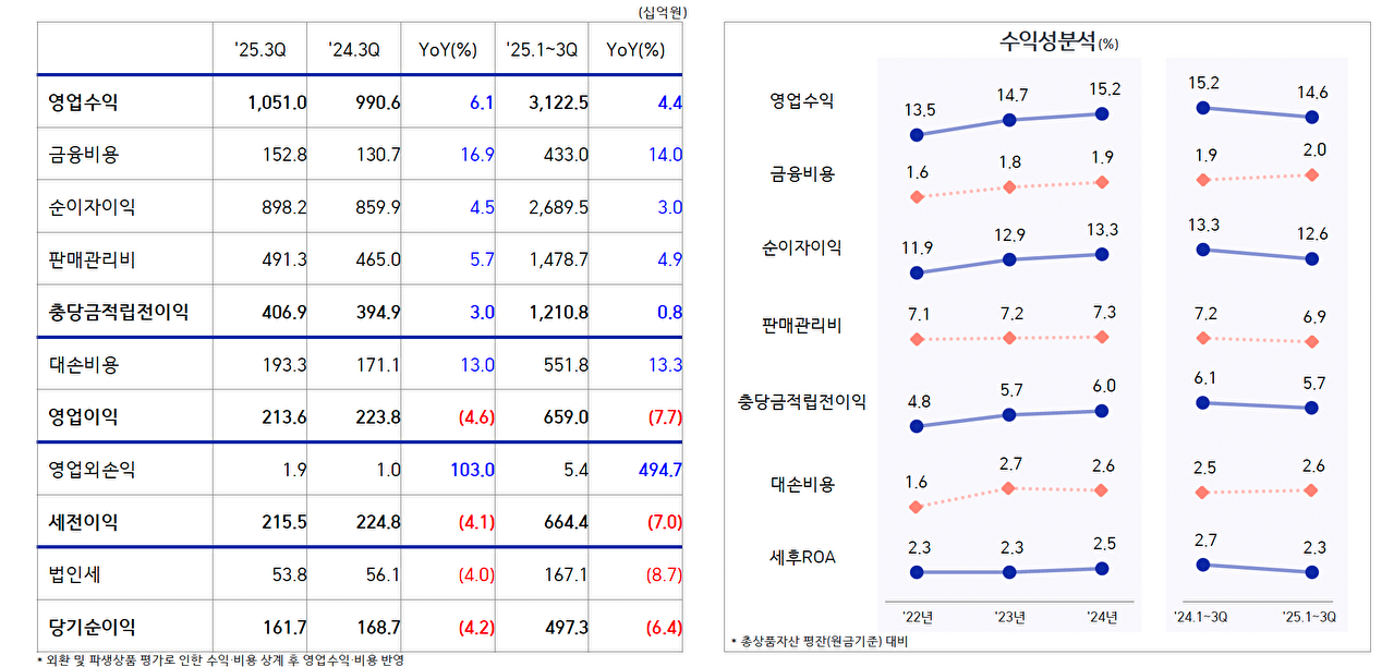 [표&middot;그래프=삼성카드]
