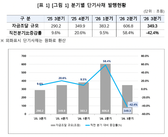 분기별 단기사채 현황 [사진=한국예탁결제원]