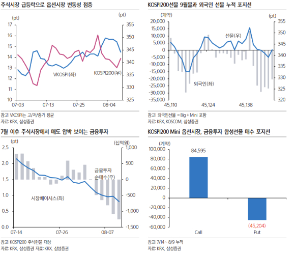 삼성증권은 10일 옵션만기일 흐름의 열쇠로 외국인 선물 매수 여부와 선물 저평가 완화 여부를 꼽았다. [사진=삼성증권]