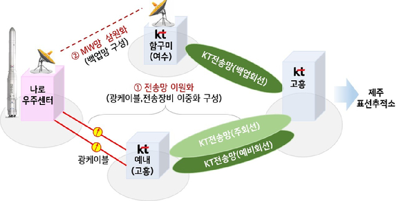 KT가 한국형 발사체(누리호, KSLV-II) 발사에 앞서 나로우주센터에 통신회선을 제공하고 주요 전송시설에 대한 보안을 강화했다. [사진=KT]