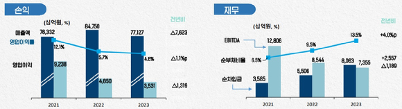 포스코홀딩스 2023년 경영실적. [사진= 포스코홀딩스]