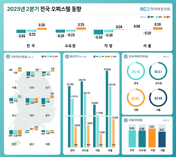 2분기 전국 오피스텔 동향. [사진=한국부동산원]