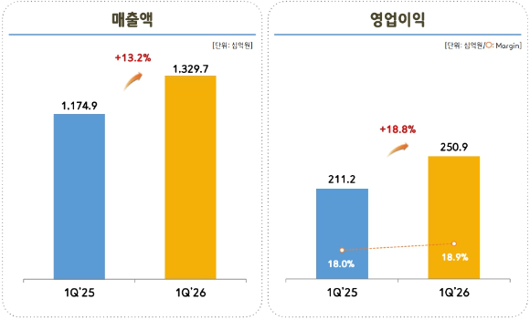 코웨이의 2026년 1분기 실적 장표. [사진=코웨이 IR 자료]