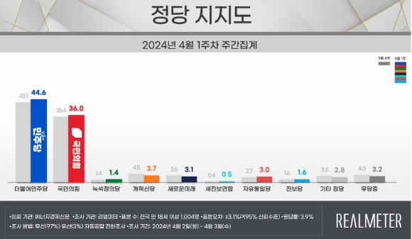 정당 지지도. [사진=리얼미터 제공]