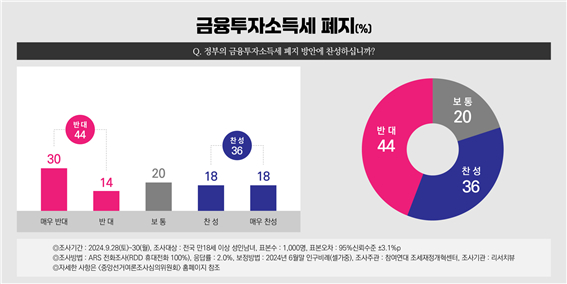 참여연대가 여론조사기관 리서치뷰에 의뢰해 실시한 '제22대 국정감사 이슈 조세·재정정책 국민 여론조사'에서 금투세 폐지에 반대하는 비율이 44%(매우 반대 30%, 반대 14%)로 찬성 36%(찬성 18%, 매우 찬성 18%)에 비해 1.2배 높은 것으로 나타났다. [사진=참여연대]