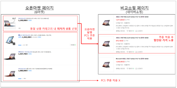 공정위가 경쟁사 할인쿠폰을 삭제토록 요구한 오진상사에 과징금과 시정명령을, 이를 그대로 수용한 지마켓에 대해 시정명령을 내렸다. [사진=공정위]