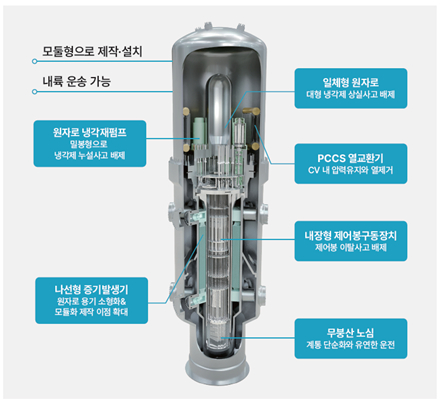 사업단이 i-SMR 표준설계인가를 원안위에 신청했다. i-SMR 설계 특성. [사진=사업단]