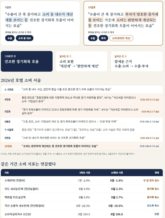 재정경제부의 2026년 10월 최근 경제동향