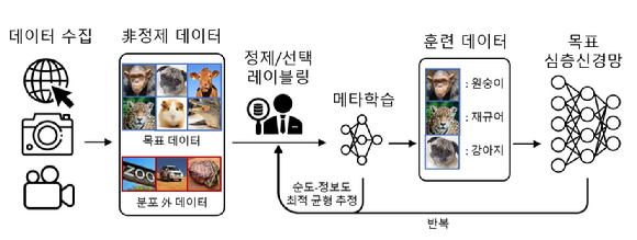 KAIST 연구팀에서 개발한 ‘메타 질의 네트워크’ 방법론의 동작 개념도. 추가적 신경망을 도입해 메타학습을 통해 순도-정보도의 최적 균형을 추정할 수 있도록 했다. [사진=KAIST]