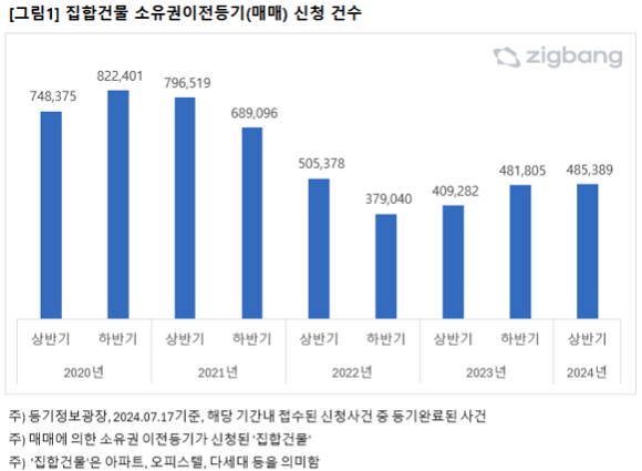 집합건물 소유권이전등기(매매) 신청 건수. [사진=직방]