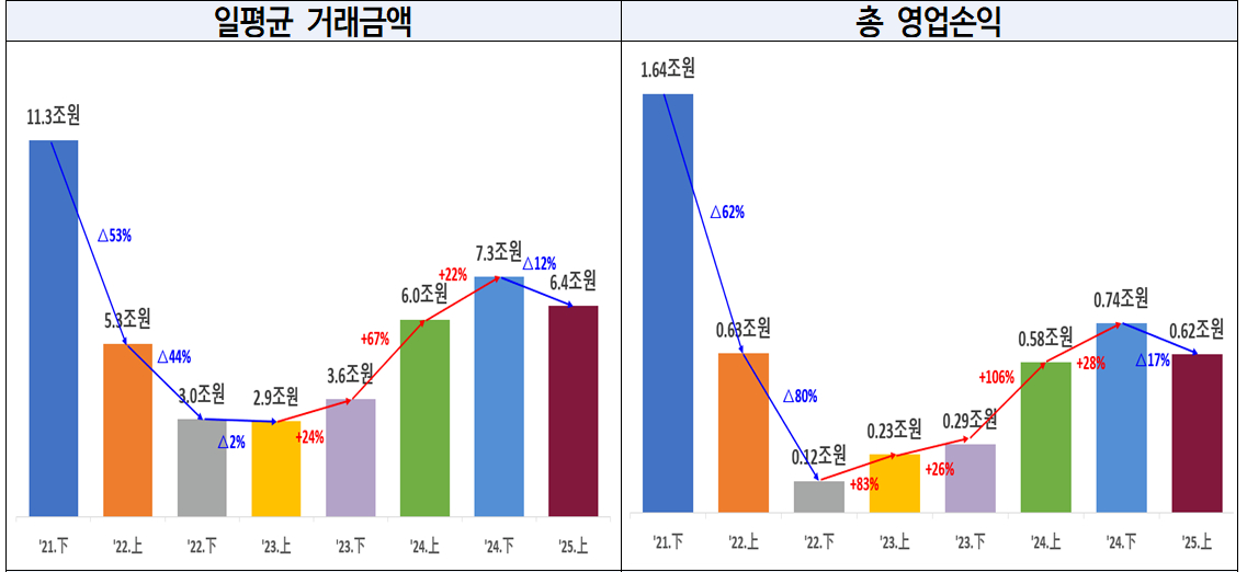 2025년 상반기 가상자산 일평균 거래금액, 총 영업손익. [사진=금융감독원]