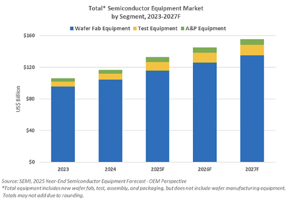 글로벌 반도체 제조장비 매출 전망 [자료=국제반도체장비재료협회(SEMI)]
