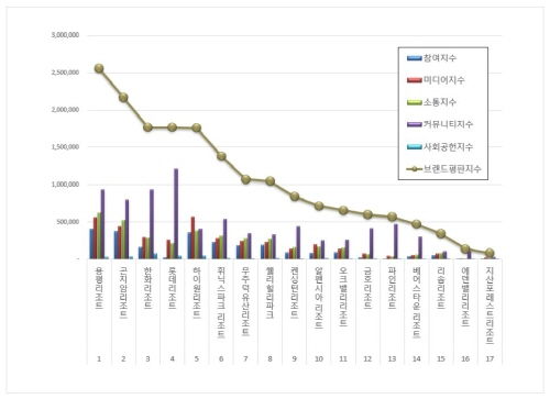 리조트 브랜드평판 2022년 12월 빅데이터 분석결과, 1위 용평리조트·2위 곤지암리조트·3위 한화리조트 순으로 분석됐다. ​ [사진=한국기업평판연구소]