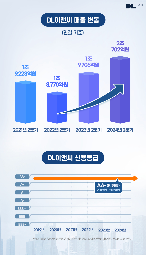 DL이앤씨 실적 [사진=DL이앤씨]