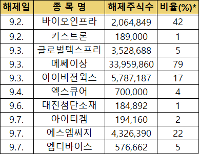 9월 첫째주(9/1~9/5) 보호예수 해제 물량 [사진=한국예탁결제원]