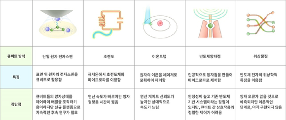 큐비트 소자의 종류별 특징. 양자컴퓨터의 상용화를 위해 지금까지 초전도양자접합, 이온트랩, 양자점, 양자위상상태 등을 이용한 다양한 큐비트가 제시됐다. IBS 양자나노과학 연구단은 기존과 설계 방식이 다른 새로운 양자 플랫폼인 ‘단일 원자 전자스핀 큐비트 플랫폼’을 구현했다. [사진=IBS ]