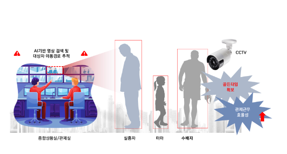 인공지능 영상검색·대상물 이동경로 추적 솔루션 개념도. [사진=마크애니]