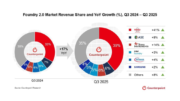 반도체 관련 이미지 [사진=카운터포인트리서치]