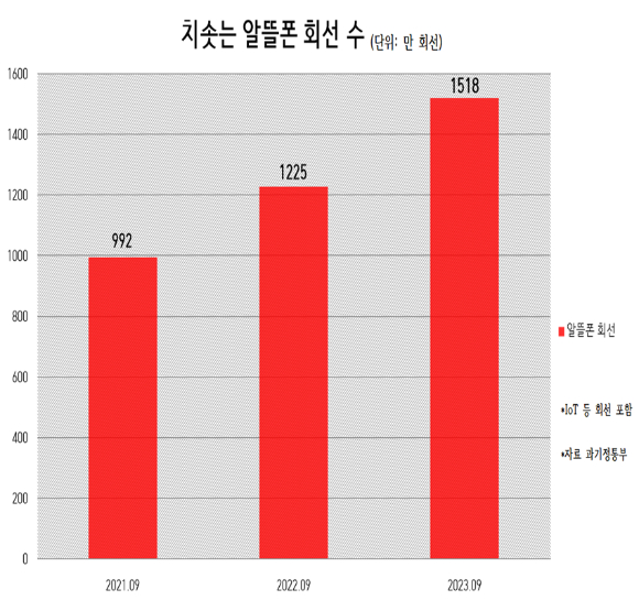 최근 2년간 국내 알뜰폰 회선 증가 추이. [사진=안세준 기자]