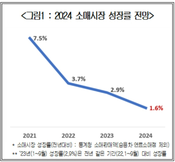 2024 소매시장 성장률 전망. [사진=대한상의]