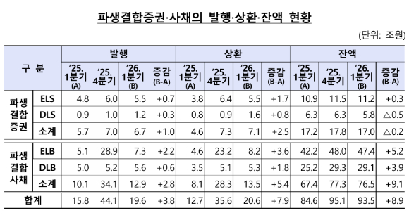 1분기 파생결합상품 발행 및 상환 현황 [사진=금융감독원]