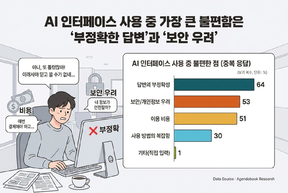 [아이!써치] ②소비자 64% "생성형 AI, 답변 부정확"⋯결제는 '月 2만원 미만' 최다
