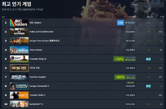 &quot;출시 5일만에&quot;…넥슨 &apos;아크 레이더스&apos;, 스팀 매출·인기 1위 달성