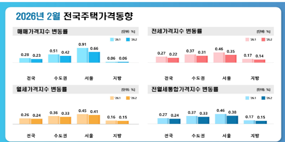 2026년 2월 전국주택가격동향. [사진=한국부동산원]