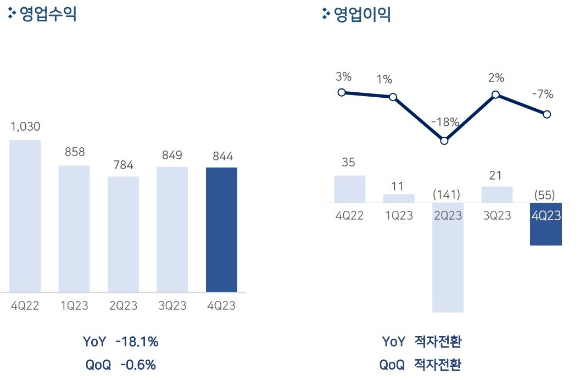 펄어비스 2023년 실적 현황. [사진=펄어비스]