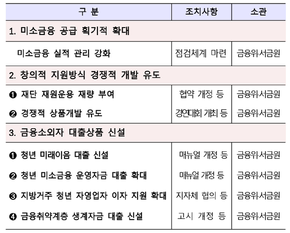 청년&middot;취약계층&middot;지방의 자립과 상생을 위한 현장 맞춤형 금융지원 방안 [사진=금융위원회]