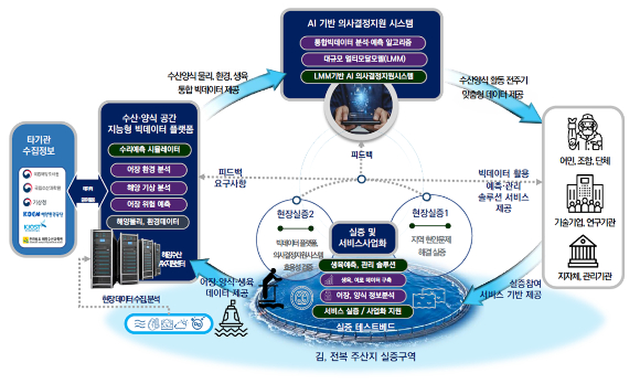 AI 기반 어장 공간정보 빅데이터 플랫폼 구축 및 활용 사업 구성도. [사진=솔트룩스]