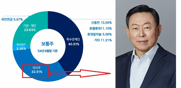 롯데지주가 보유하고 있는 자기주식의 절반 가까운 발행주식총수의 15%를 신동빈 회장 등 지배주주와 특수관계인에게 매각하는 방안을 추진한다.